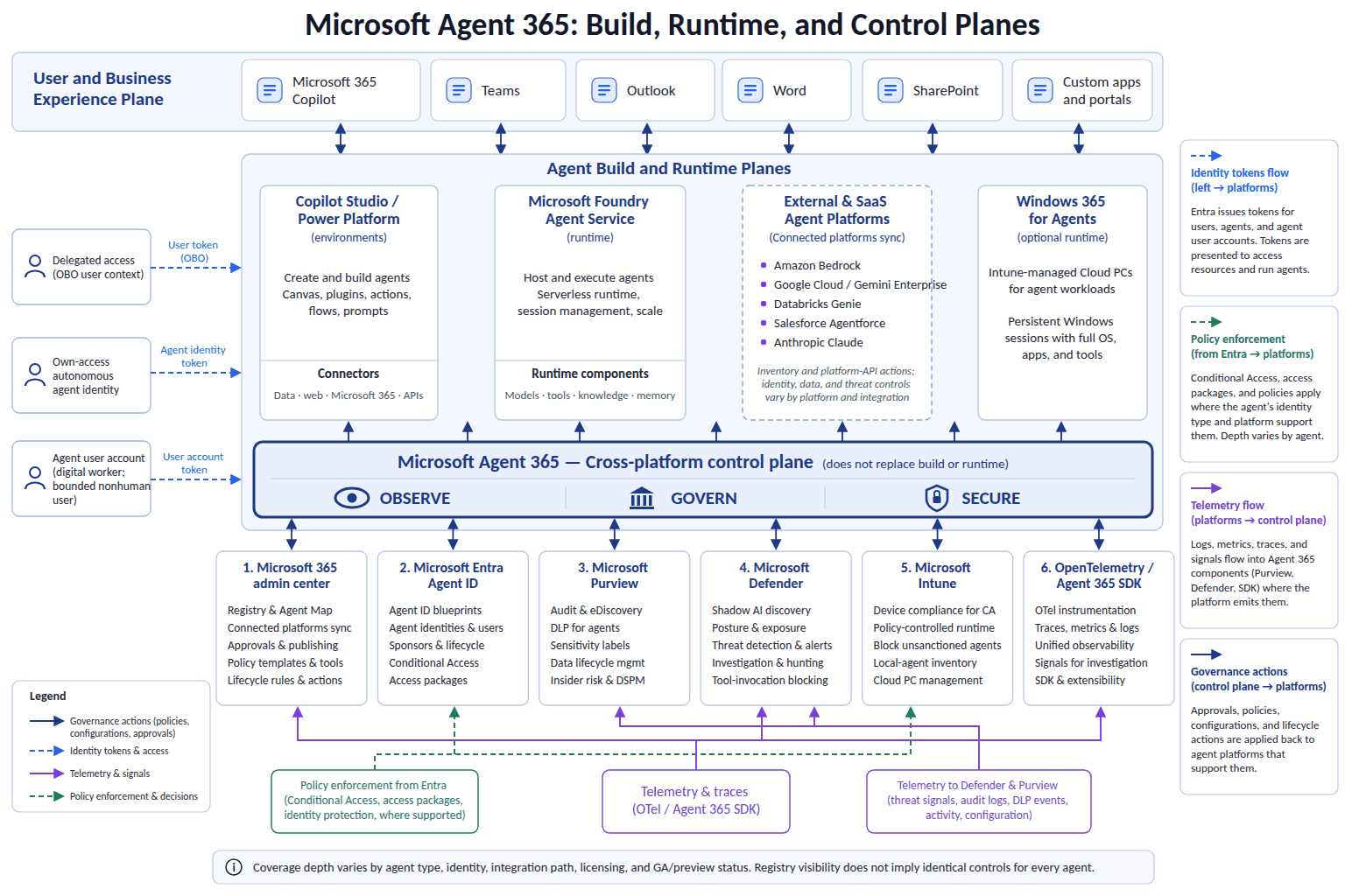 Microsoft Agent 365 architecture showing user and business experiences, agent build and runtime platforms, identity patterns, the cross-platform control plane, and Microsoft administration, identity, compliance, security, endpoint, and telemetry components