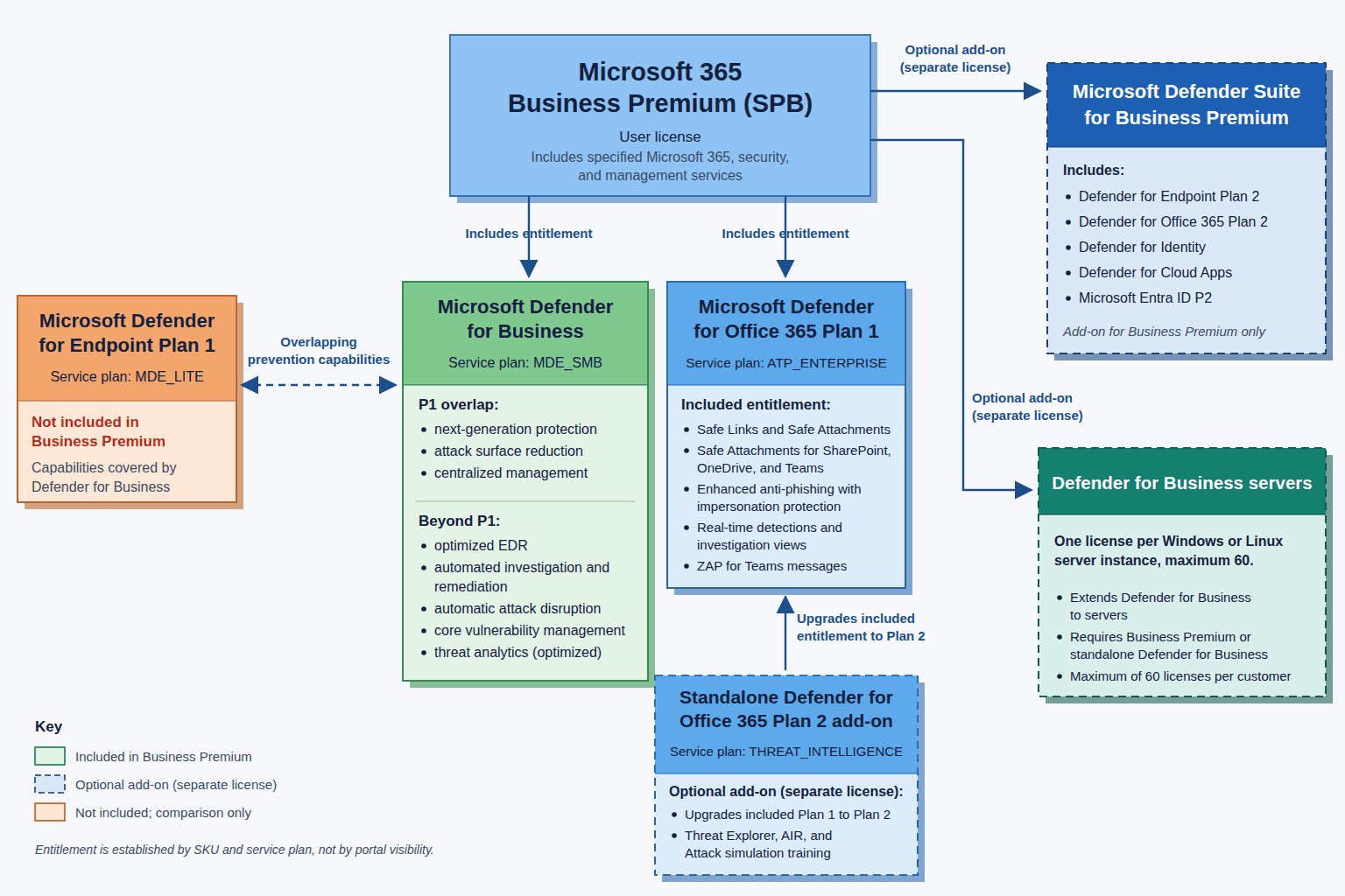 Microsoft 365 Business Premium licensing diagram showing included Defender for Business and Defender for Office 365 Plan 1, MDE Plan 1 overlap, and optional P2 and server add-ons