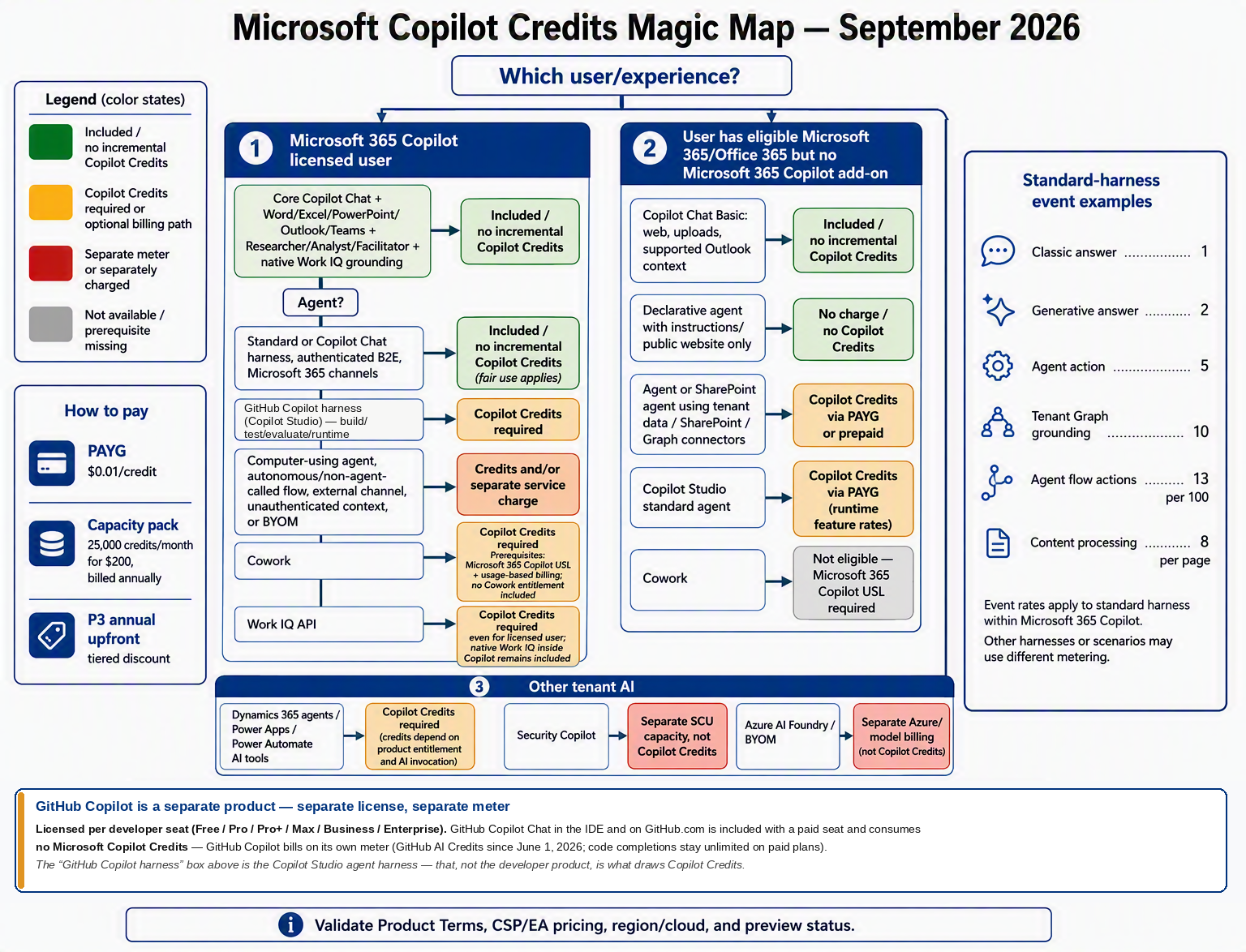 Microsoft Copilot Credits decision map showing included experiences, metered Copilot Credit paths, separate billing models, purchasing options, standard-harness event examples, and a callout explaining that GitHub Copilot is licensed and metered separately
