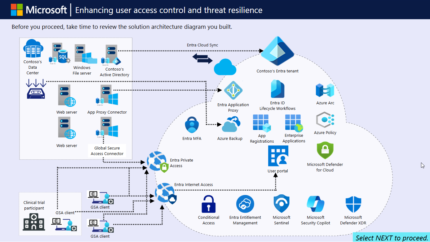 User Access Control and Threat Resilience